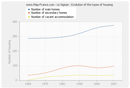 Le Vigean : Evolution of the types of housing